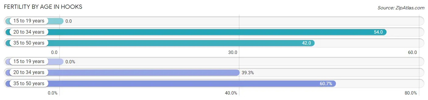 Female Fertility by Age in Hooks