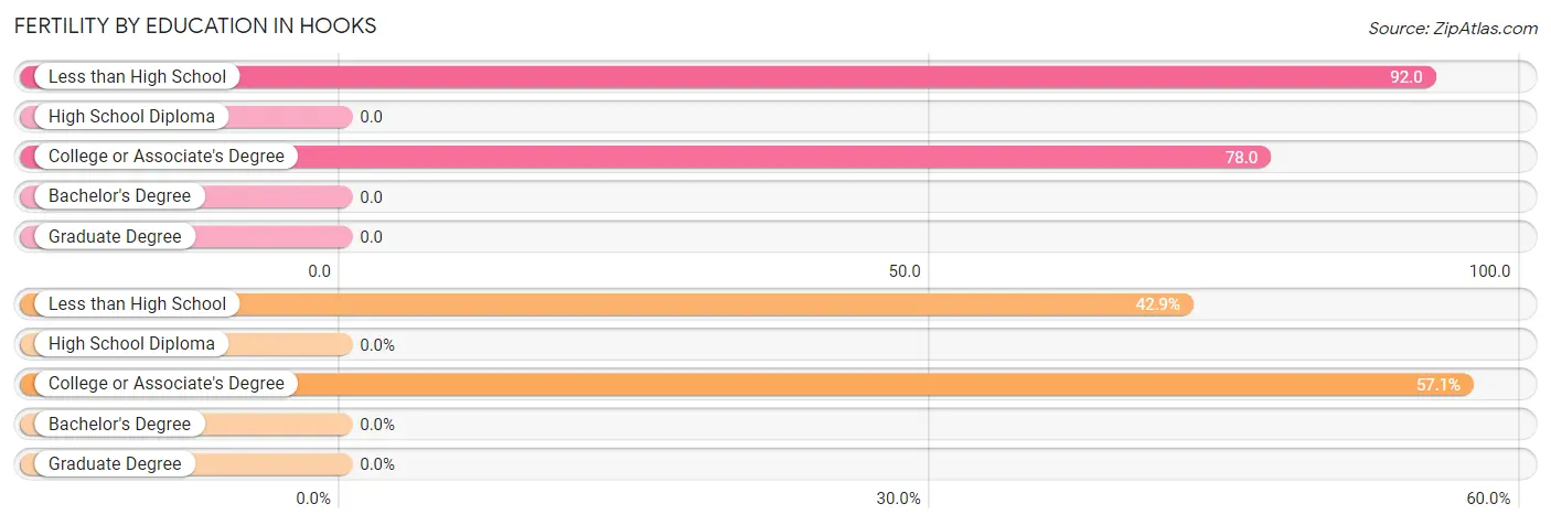 Female Fertility by Education Attainment in Hooks