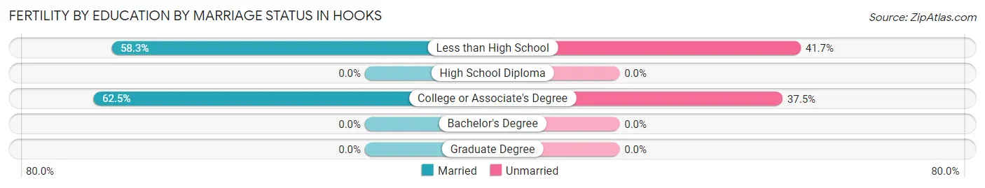 Female Fertility by Education by Marriage Status in Hooks