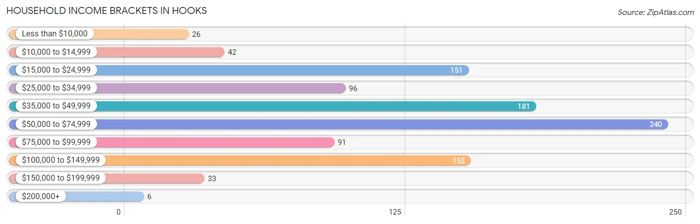 Household Income Brackets in Hooks