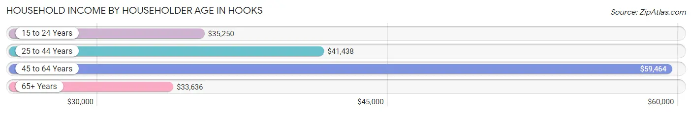 Household Income by Householder Age in Hooks