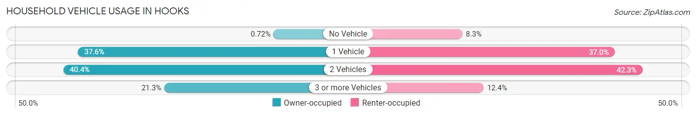 Household Vehicle Usage in Hooks