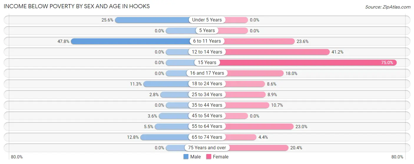 Income Below Poverty by Sex and Age in Hooks