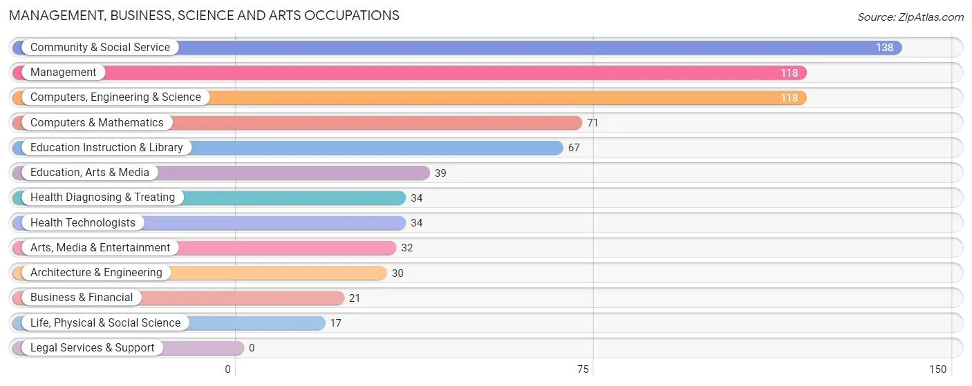 Management, Business, Science and Arts Occupations in Hooks