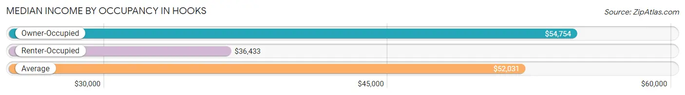 Median Income by Occupancy in Hooks