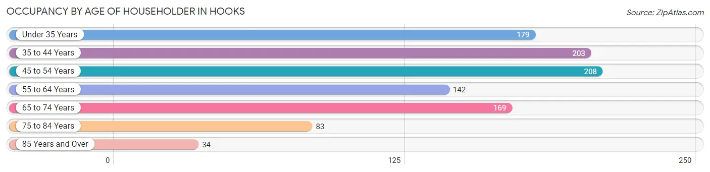 Occupancy by Age of Householder in Hooks