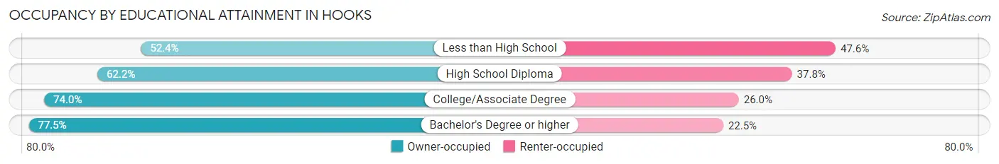 Occupancy by Educational Attainment in Hooks