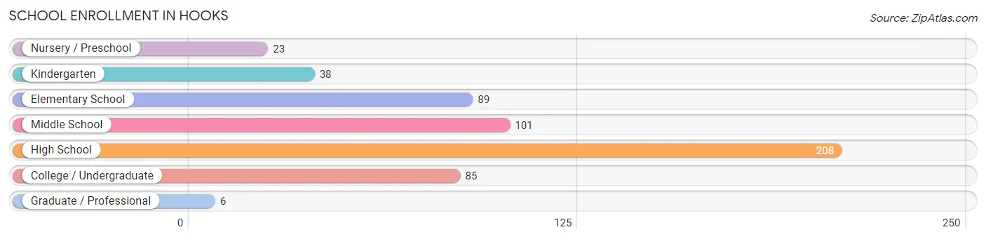 School Enrollment in Hooks