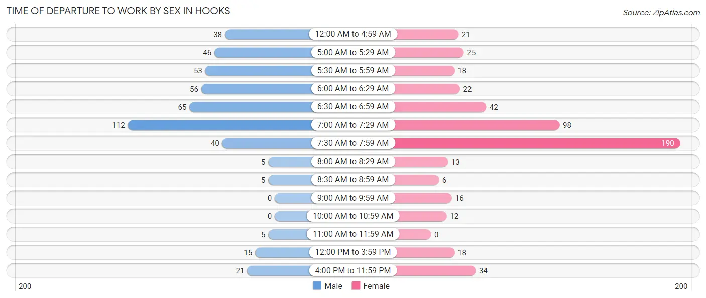 Time of Departure to Work by Sex in Hooks