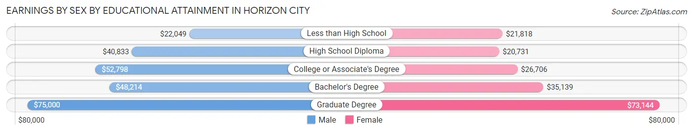 Earnings by Sex by Educational Attainment in Horizon City