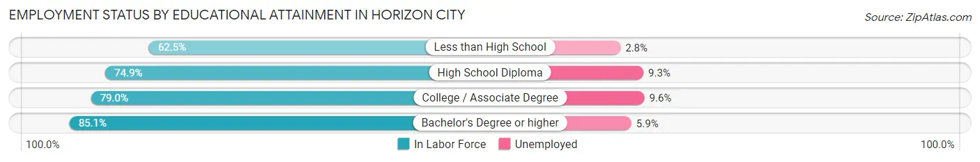 Employment Status by Educational Attainment in Horizon City