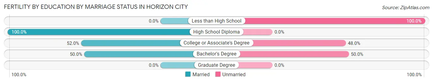Female Fertility by Education by Marriage Status in Horizon City