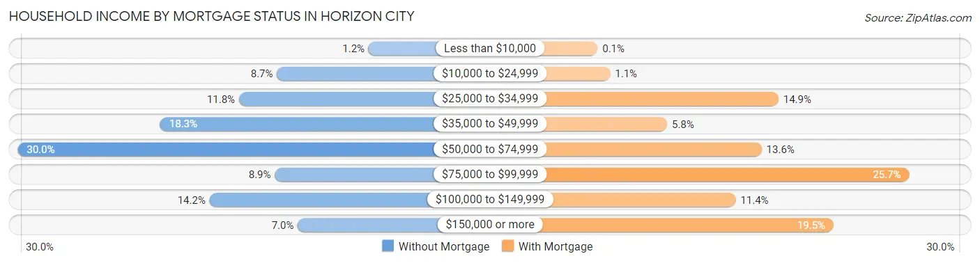 Household Income by Mortgage Status in Horizon City
