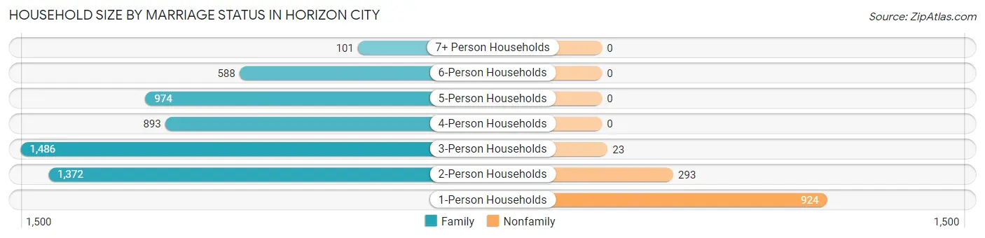 Household Size by Marriage Status in Horizon City