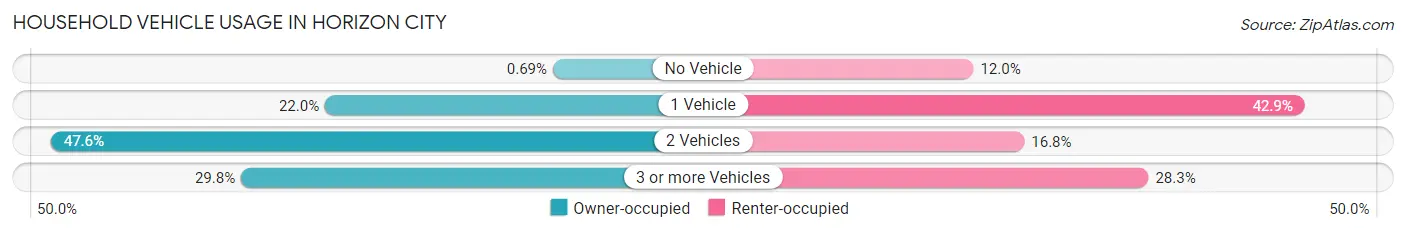 Household Vehicle Usage in Horizon City