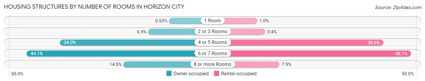 Housing Structures by Number of Rooms in Horizon City