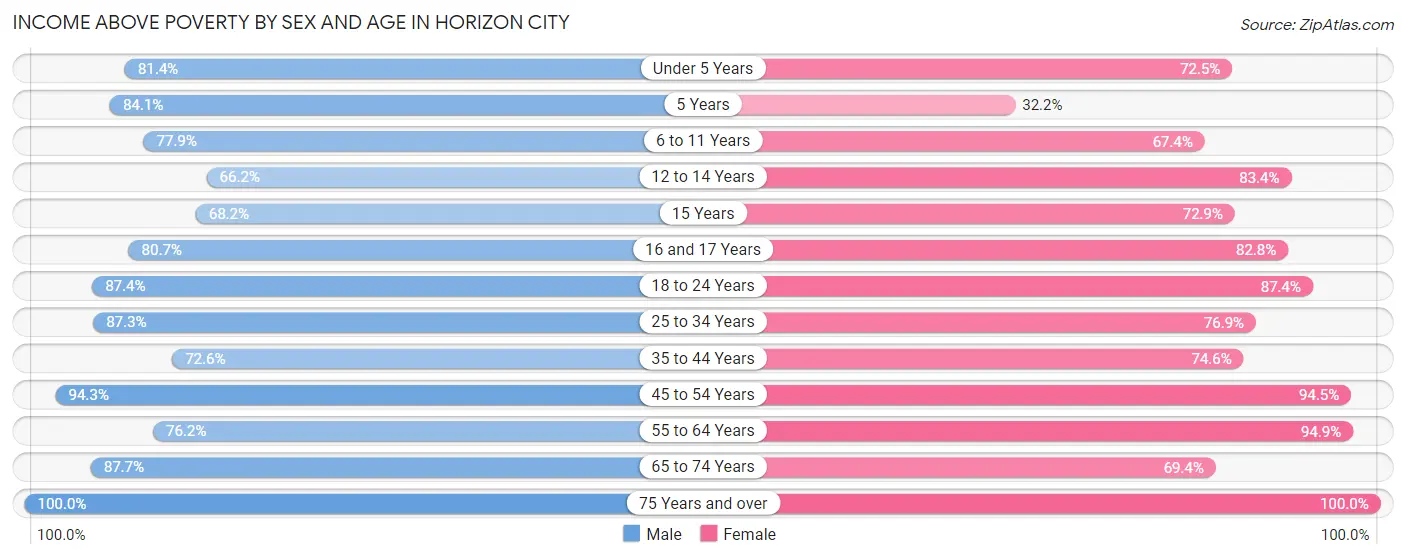 Income Above Poverty by Sex and Age in Horizon City