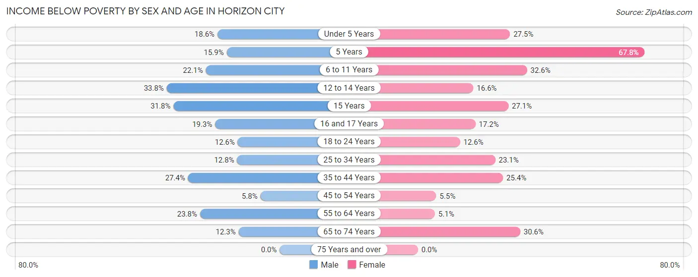 Income Below Poverty by Sex and Age in Horizon City