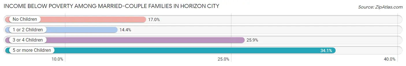 Income Below Poverty Among Married-Couple Families in Horizon City