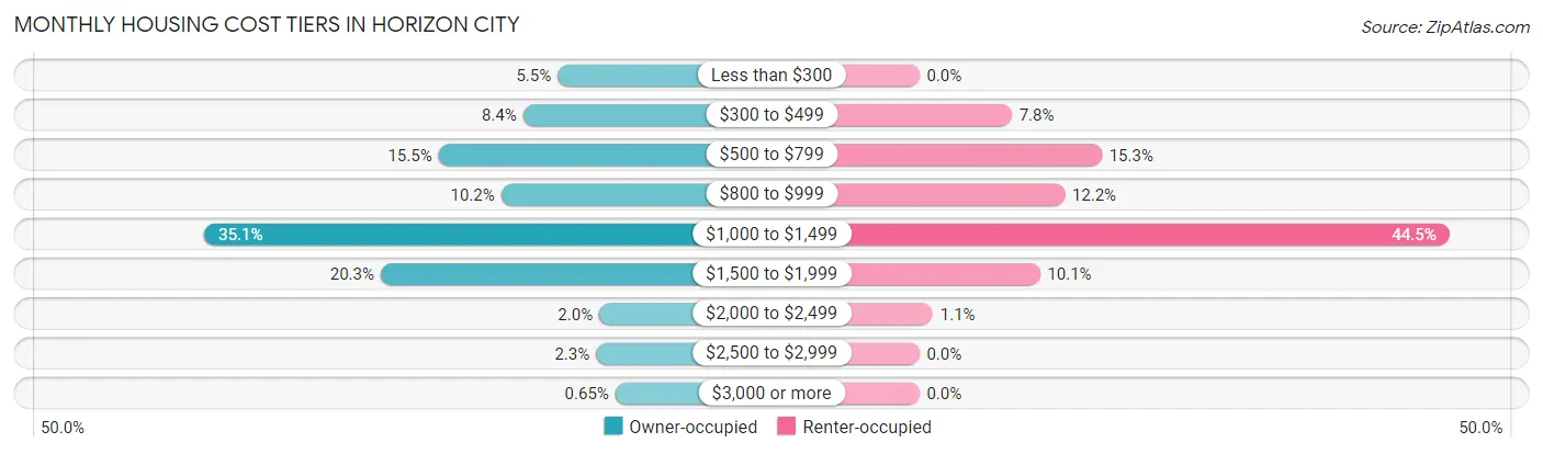 Monthly Housing Cost Tiers in Horizon City
