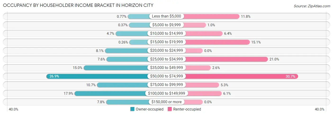 Occupancy by Householder Income Bracket in Horizon City