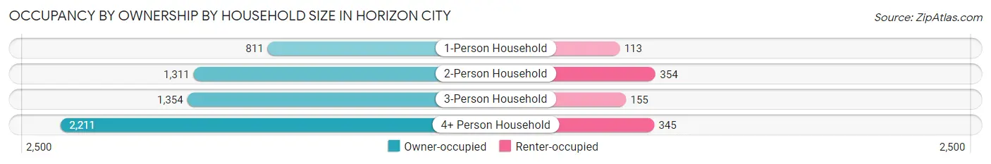 Occupancy by Ownership by Household Size in Horizon City