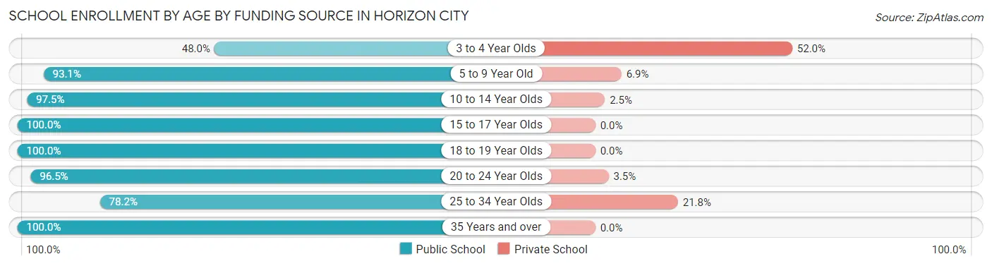 School Enrollment by Age by Funding Source in Horizon City