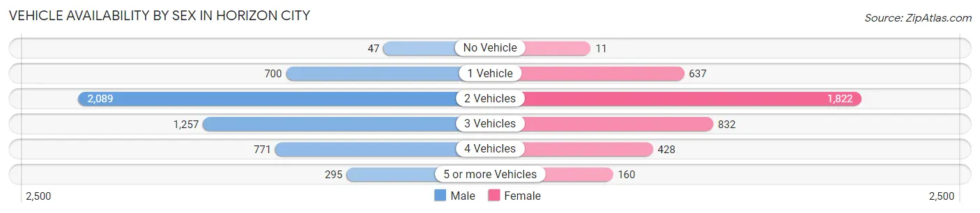 Vehicle Availability by Sex in Horizon City
