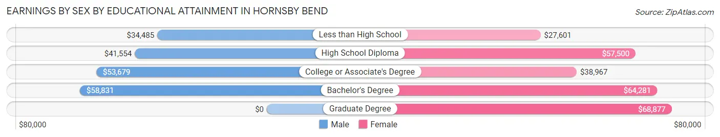 Earnings by Sex by Educational Attainment in Hornsby Bend