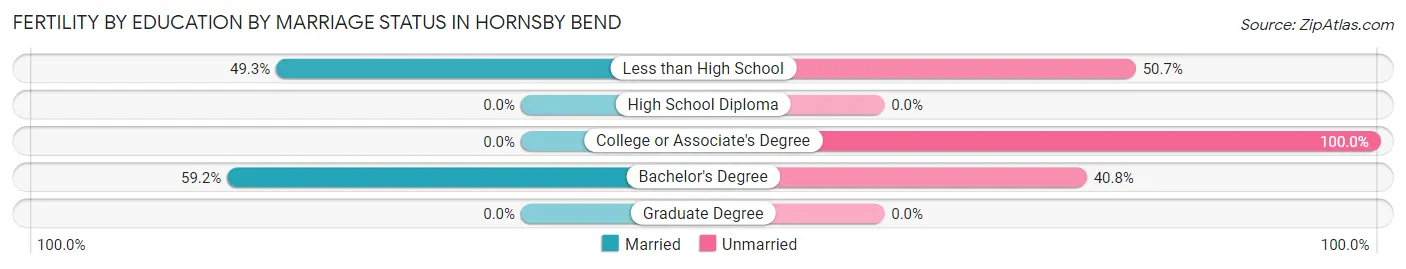 Female Fertility by Education by Marriage Status in Hornsby Bend