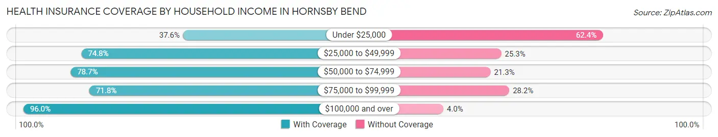 Health Insurance Coverage by Household Income in Hornsby Bend