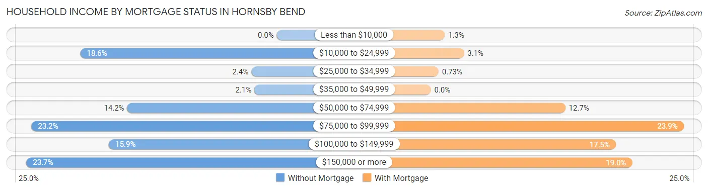 Household Income by Mortgage Status in Hornsby Bend