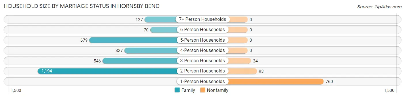 Household Size by Marriage Status in Hornsby Bend