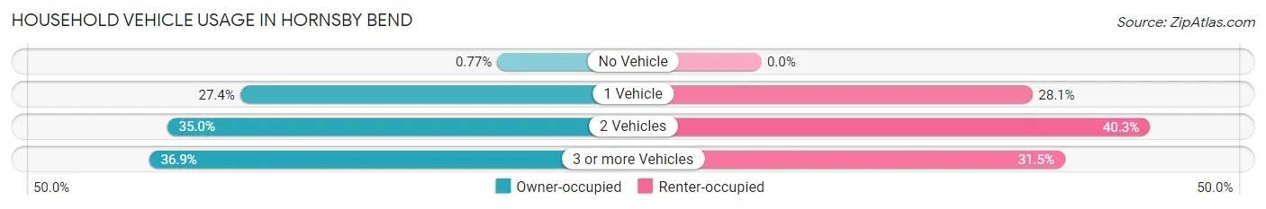 Household Vehicle Usage in Hornsby Bend