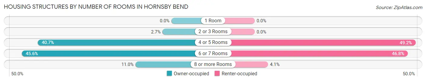 Housing Structures by Number of Rooms in Hornsby Bend