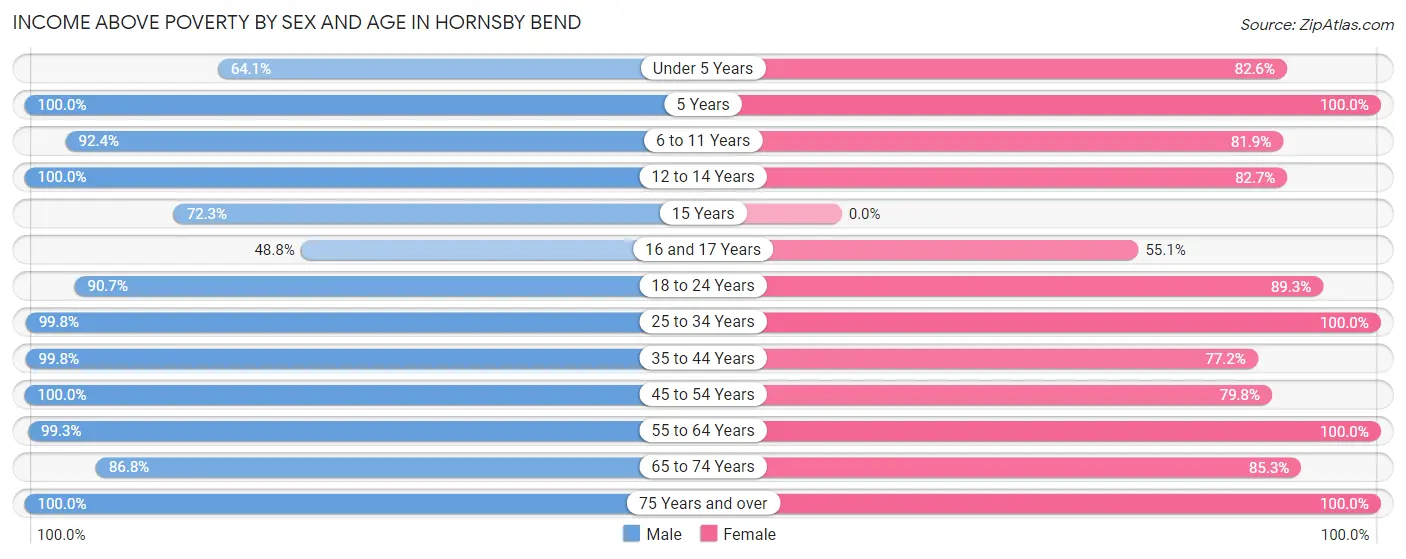 Income Above Poverty by Sex and Age in Hornsby Bend