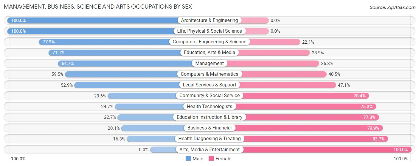 Management, Business, Science and Arts Occupations by Sex in Hornsby Bend