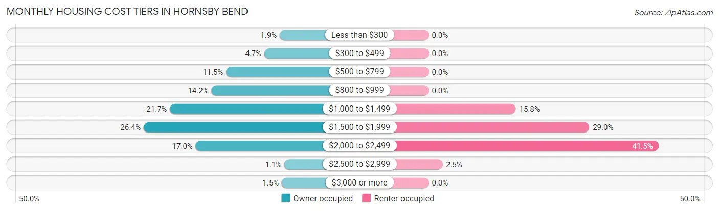 Monthly Housing Cost Tiers in Hornsby Bend