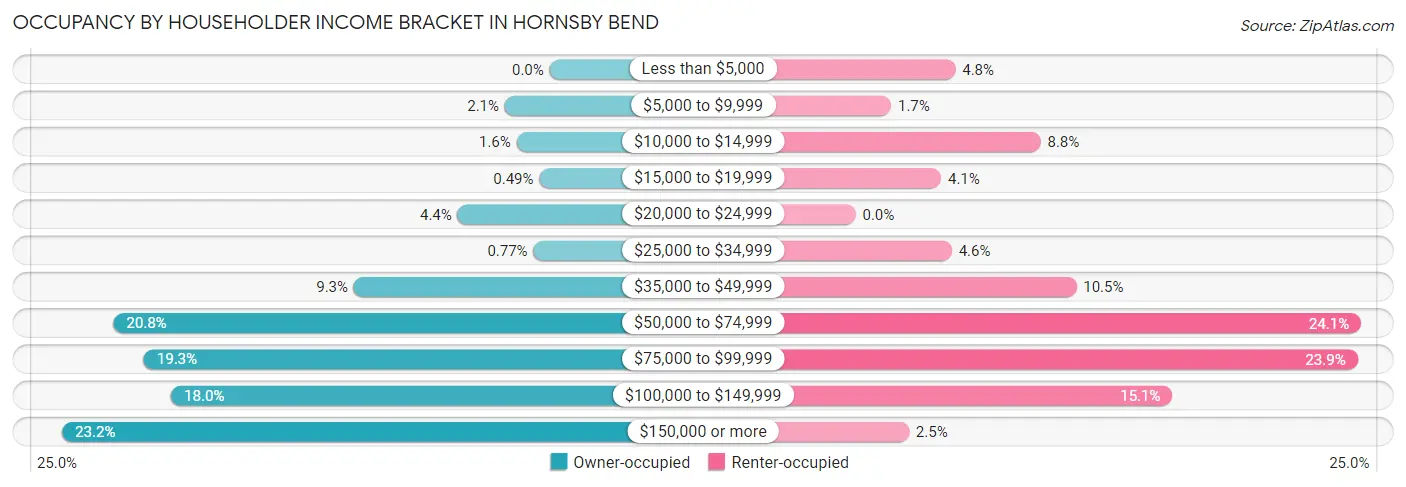 Occupancy by Householder Income Bracket in Hornsby Bend