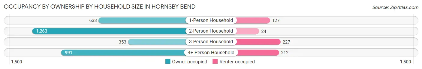 Occupancy by Ownership by Household Size in Hornsby Bend