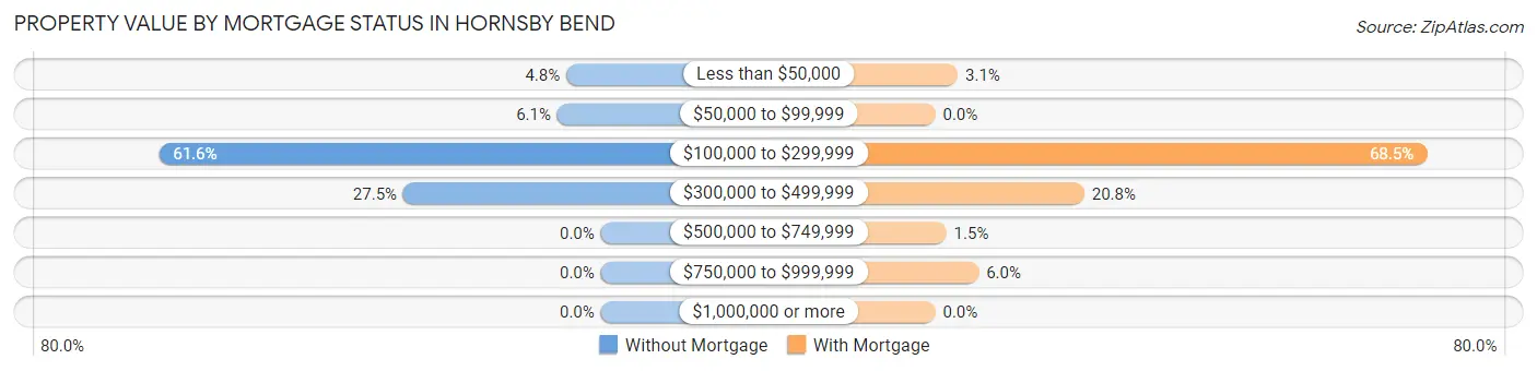 Property Value by Mortgage Status in Hornsby Bend