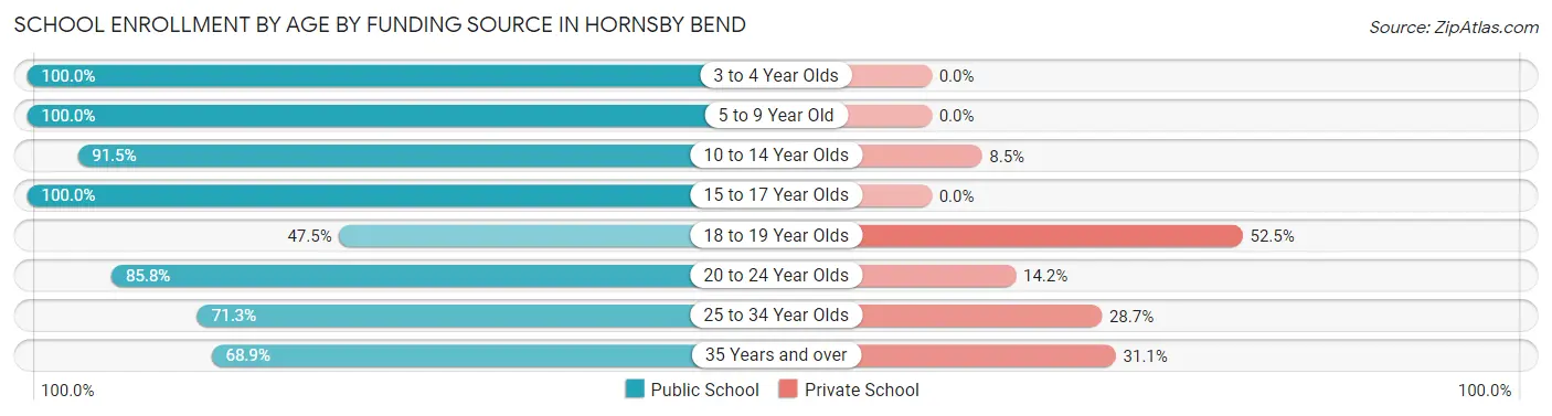 School Enrollment by Age by Funding Source in Hornsby Bend