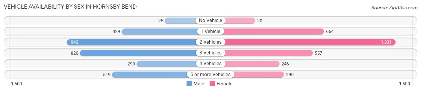 Vehicle Availability by Sex in Hornsby Bend