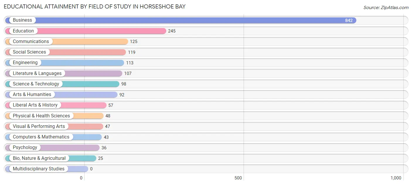 Educational Attainment by Field of Study in Horseshoe Bay