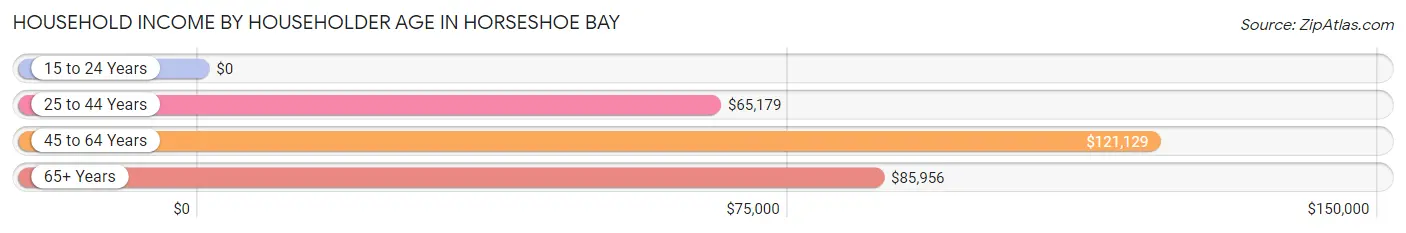 Household Income by Householder Age in Horseshoe Bay