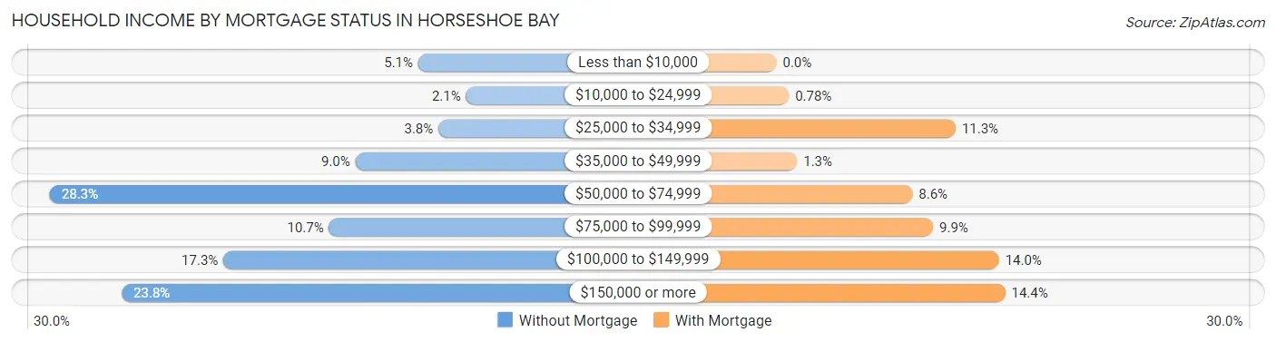 Household Income by Mortgage Status in Horseshoe Bay