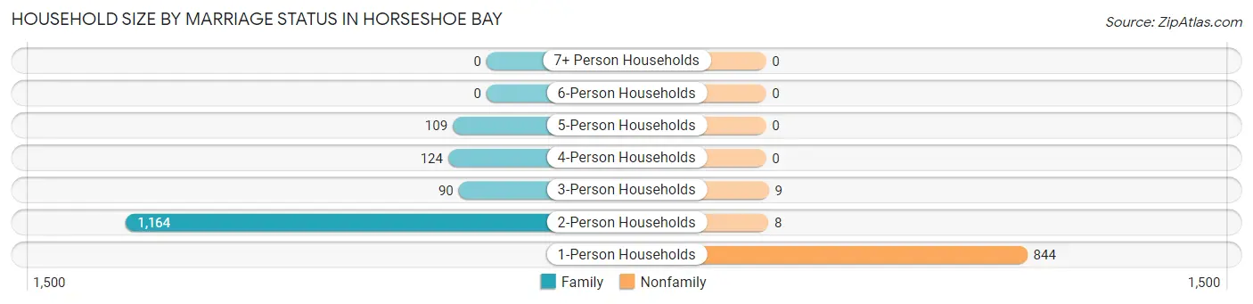 Household Size by Marriage Status in Horseshoe Bay