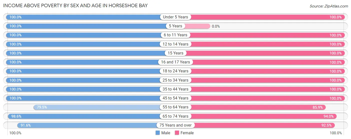 Income Above Poverty by Sex and Age in Horseshoe Bay