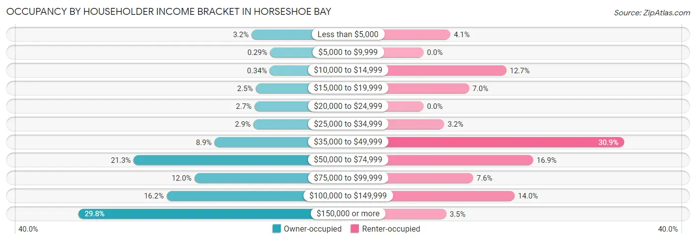 Occupancy by Householder Income Bracket in Horseshoe Bay