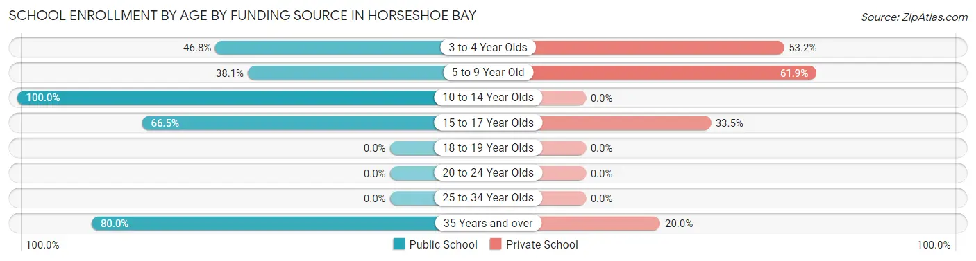School Enrollment by Age by Funding Source in Horseshoe Bay